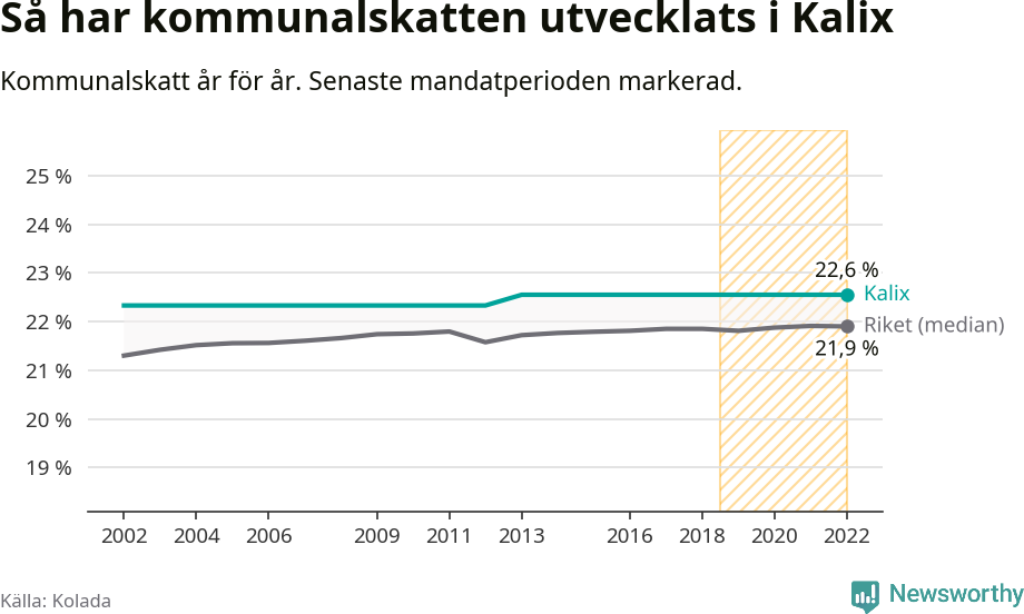 Graf: Kommunalskatt i Kalix kommun